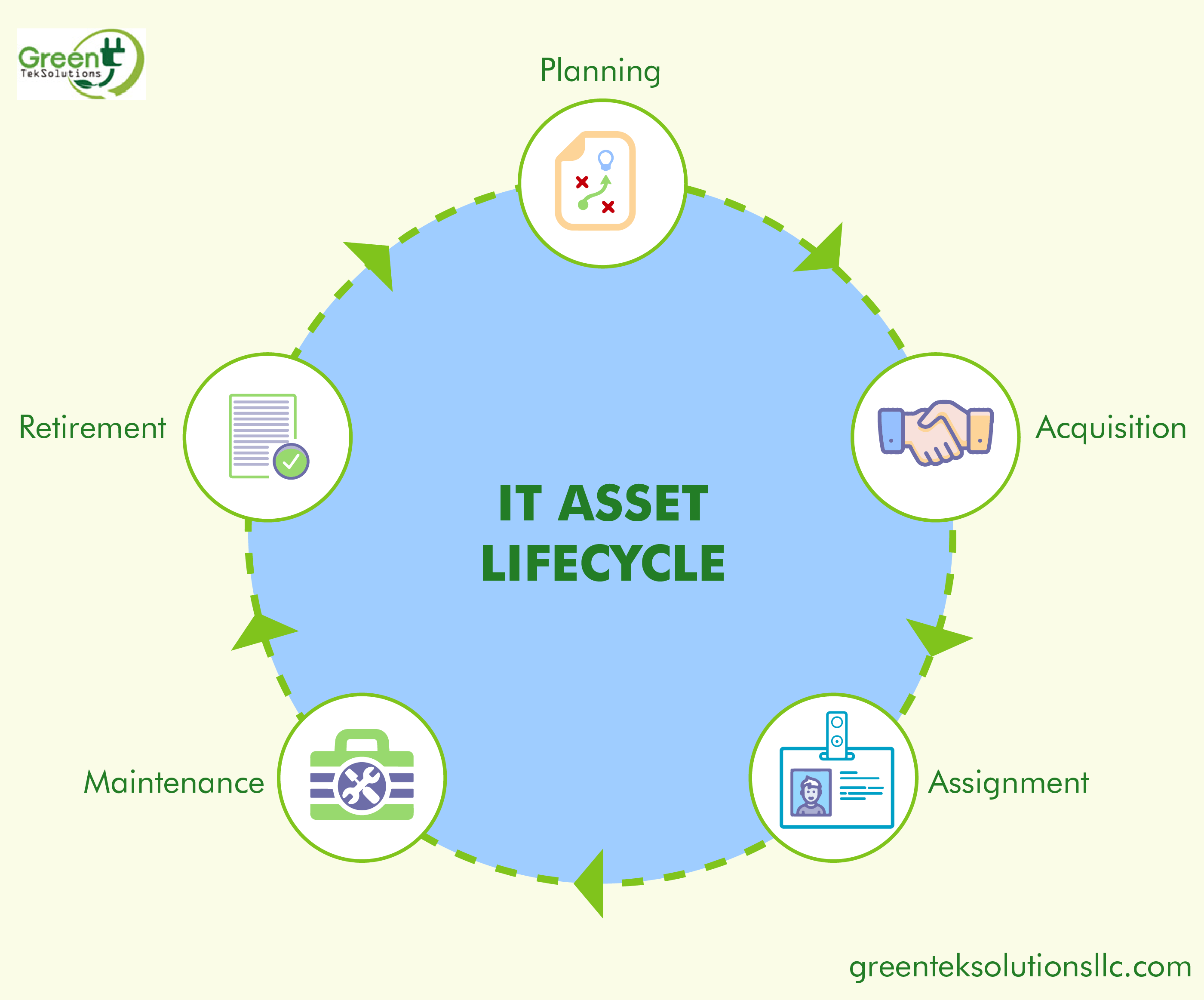 What is the life cycle of an IT asset?