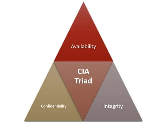 What is the CIA TRIAD?