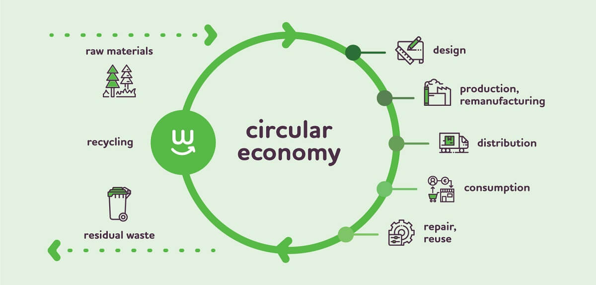 The Principles of Circular Economy