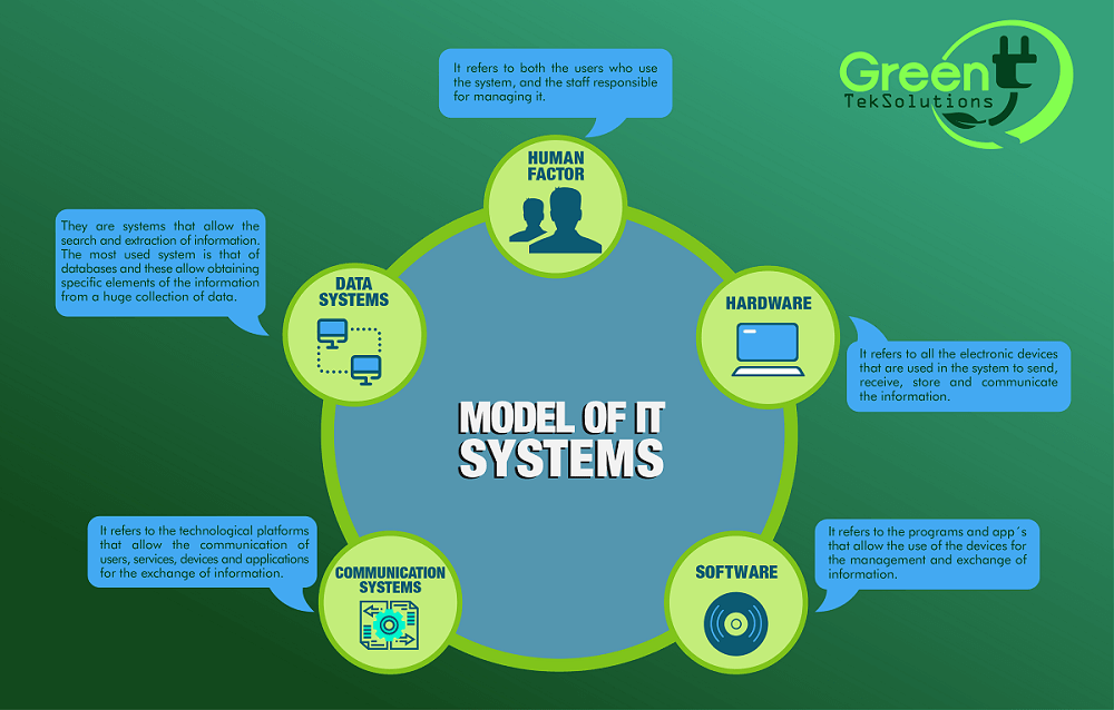 MODEL OF IT SYSTEMS