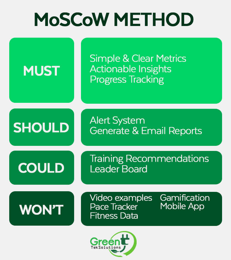 MoSCoW method