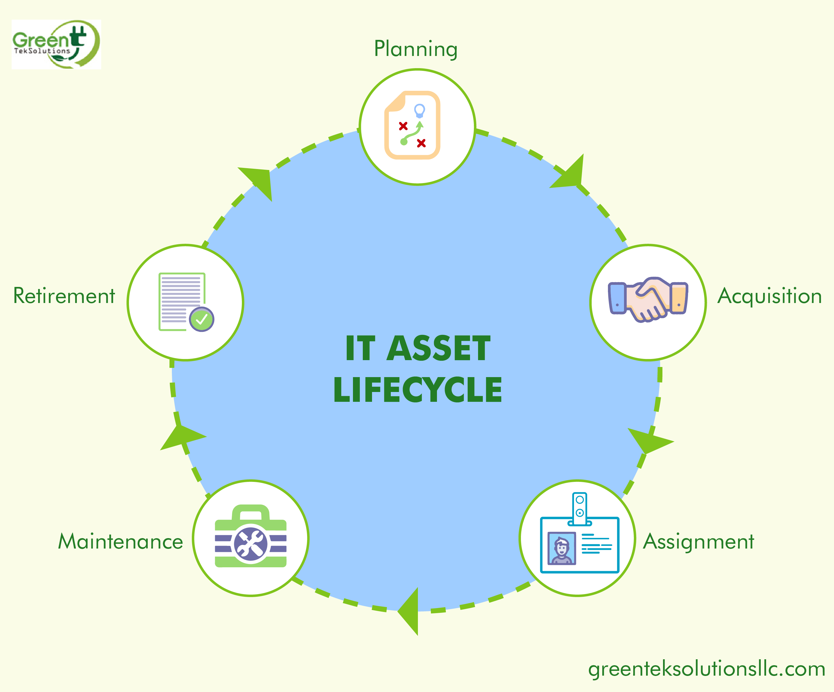 Asset Life Cycle Chart