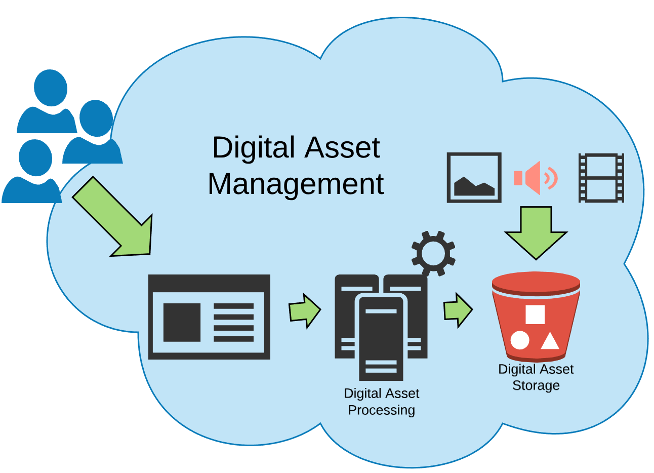 Web asset